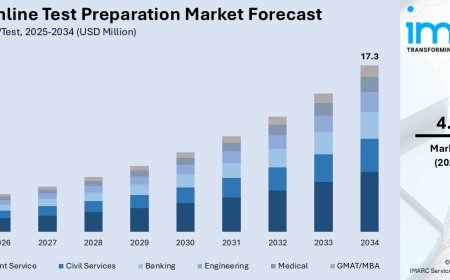 India Online Test Preparation Market 2026-2034: Size, Share, Trends, Growth Projections & Revenue Forecast
