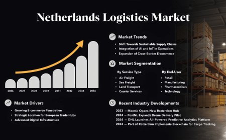 Netherlands Logistics Market | Size, Growth, Trends and Analysis 2026-2034