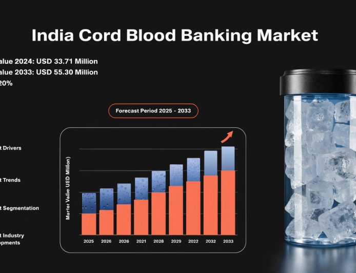 India Cord Blood Banking Market Projected to Reach USD 55.30 Million by 2034: Industry Share, Trends & Growth