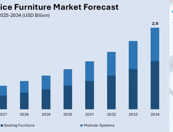 Australia Office Furniture Market Projected to Reach USD 2.6 Billion by 2034