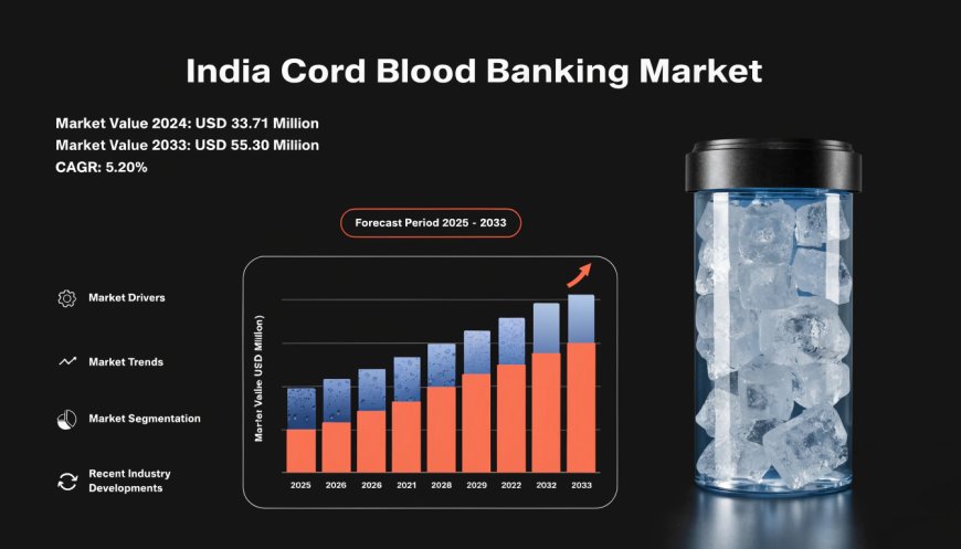 India Cord Blood Banking Market Projected to Reach USD 55.30 Million by 2034: Industry Share, Trends & Growth