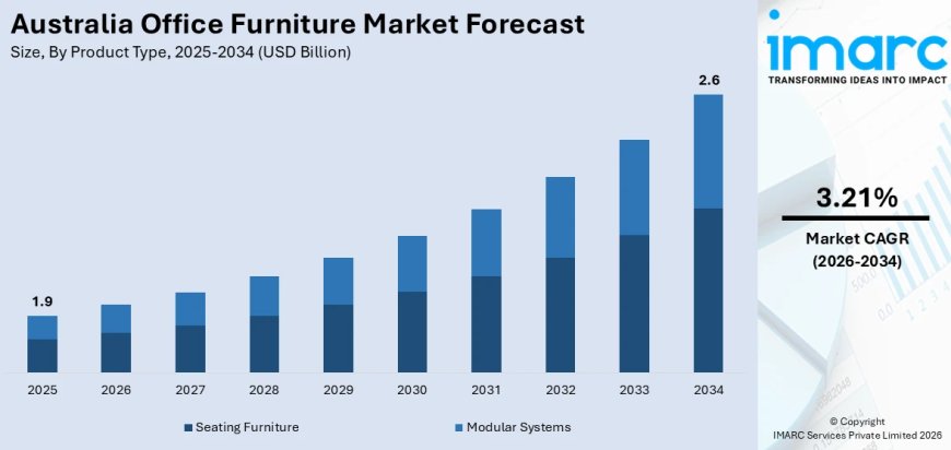 Australia Office Furniture Market Projected to Reach USD 2.6 Billion by 2034