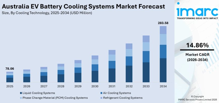 Australia EV Battery Cooling Systems Market Size, Share, Report 2026-2034
