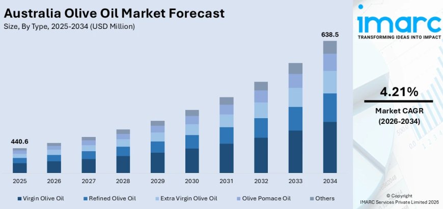 Australia Olive Oil Market Size, Share, Report 2026-2034