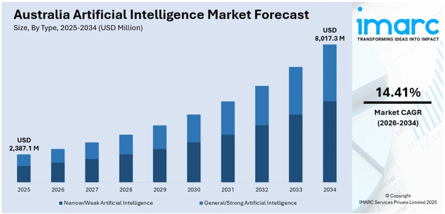 Australia Artificial Intelligence Market Size, Share, Report 2026-2034