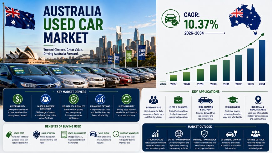 Australia Used Car Market Growth and Analysis Report 2026-2034
