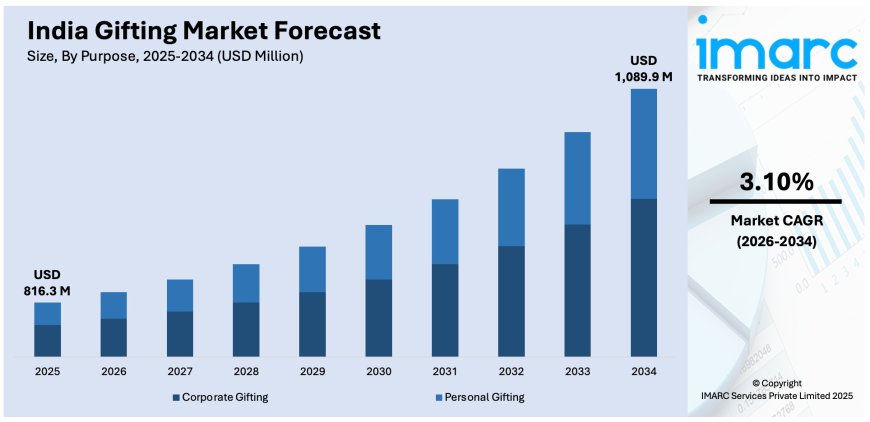 India Gifting Market 2026-2034: Overall Size, Share, Trends, Growth & Projections