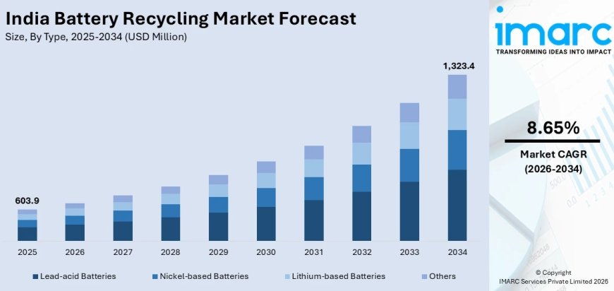 India Battery Recycling Market 2026-2034: Comprehensive Analysis, Size, Share & Revenue Outlook
