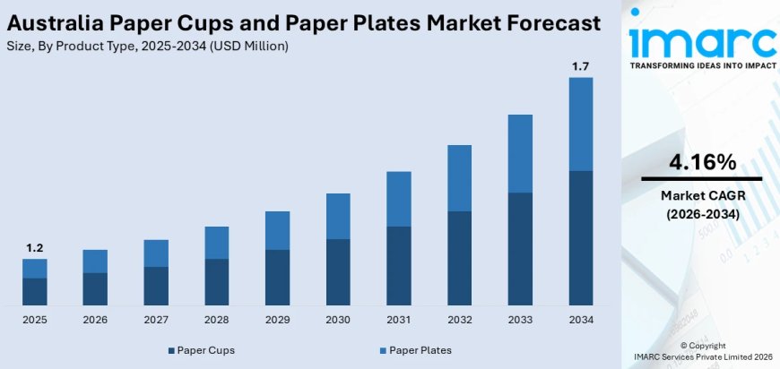 Australia Paper Cups and Paper Plates Market Size, Share, Report 2026-2034         