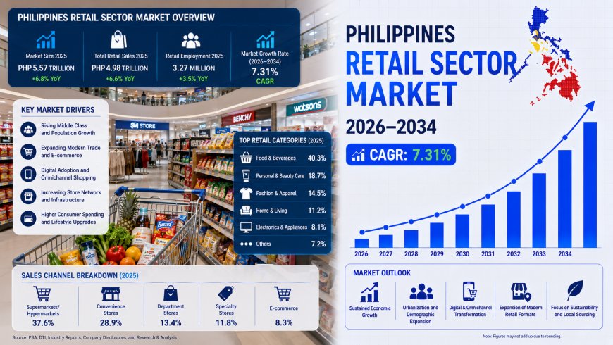 Philippines Retail Sector Market 2026-2034: Industry Trends, Growth and Future Outlook to 2034