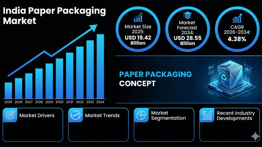 India Paper Packaging Market 2026-2034: Size, Share, Trends, Growth Projections & Revenue Forecast
