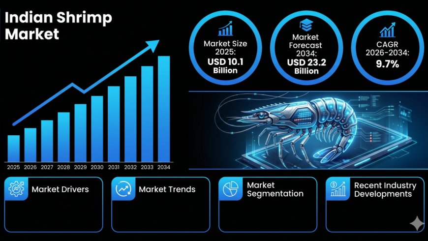 Indian Shrimp Market 2026-2034: $23.2 Bn Industry Growth, Trends & Strategic Outlook