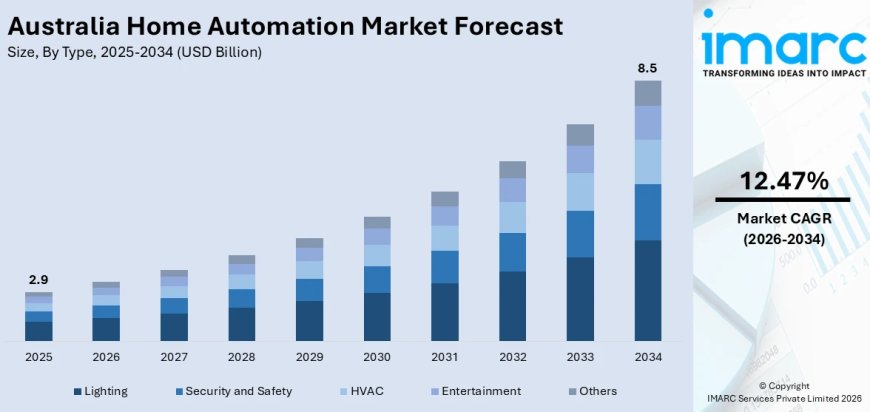 Australia Home Automation Market 2026 | Worth USD 8.5 Billion by 2034