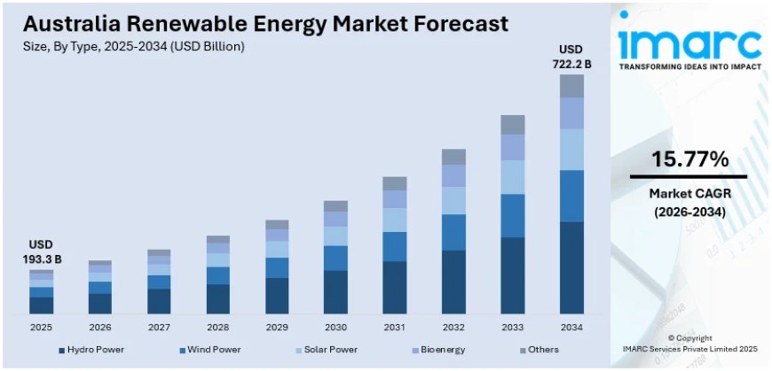Australia Renewable Energy Market Size, Share, Report 2026-2034