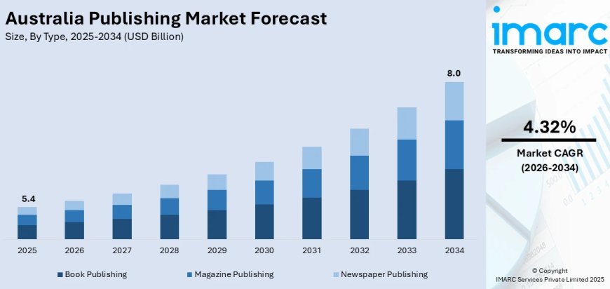 Australia Publishing Market 2026 | Worth USD 8.0 Billion by 2034