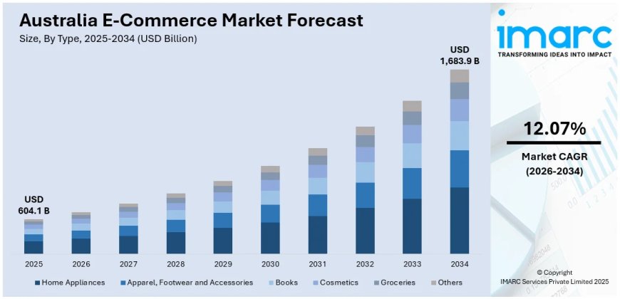 Australia E‑Commerce Market 2026 | Worth USD 1,683.9 Billion by 2034