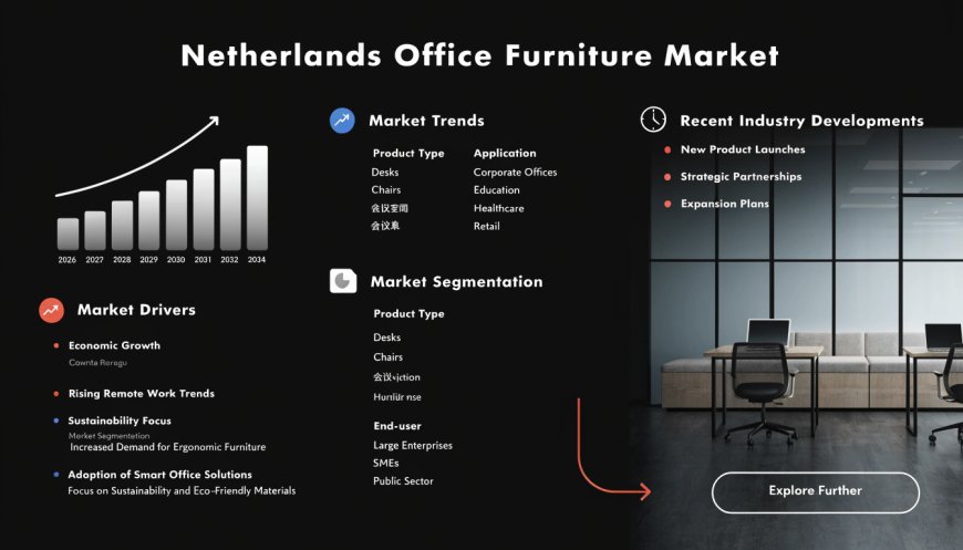 Netherlands Office Furniture Market Size, Share, Report 2026-2034