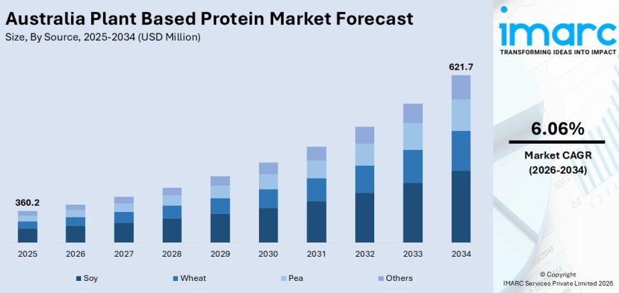 Australia Plant Based Protein Market Projected to Reach USD 621.7 Million by 2034