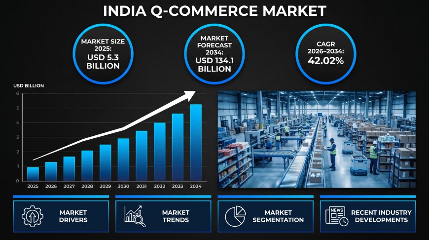 India Q-commerce Market 2026-2034: Size, Share, Growth Trajectory & Future Outlook