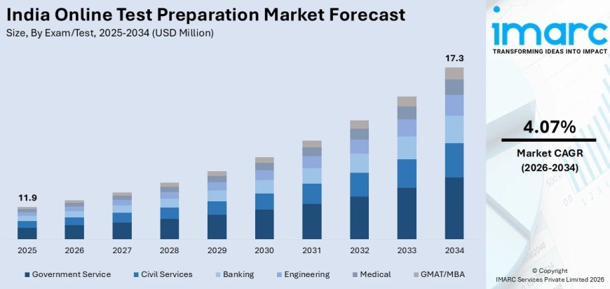 India Online Test Preparation Market 2026-2034: Size, Share, Trends, Growth Projections & Revenue Forecast