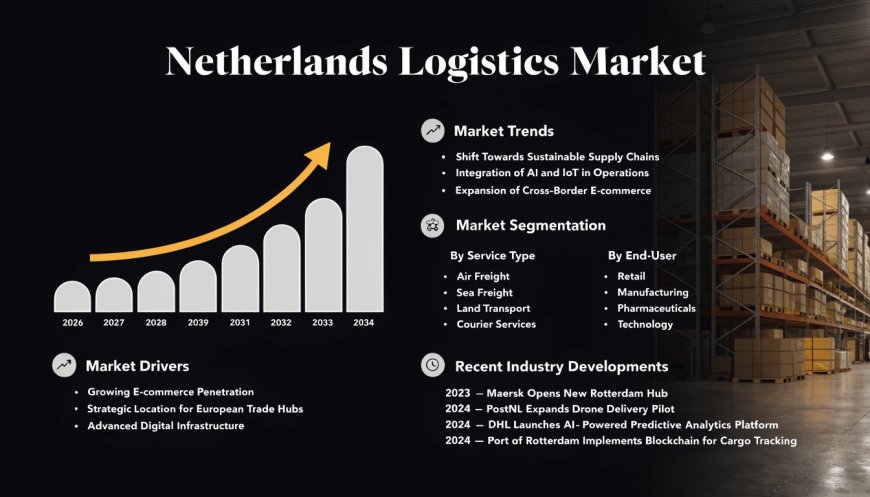 Netherlands Logistics Market | Size, Growth, Trends and Analysis 2026-2034