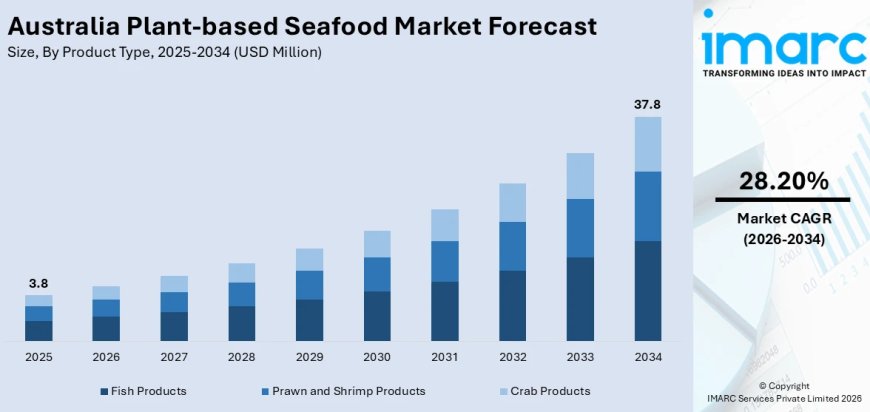 Australia Plant-based Seafood Market Size, Share, Report 2026‑2034