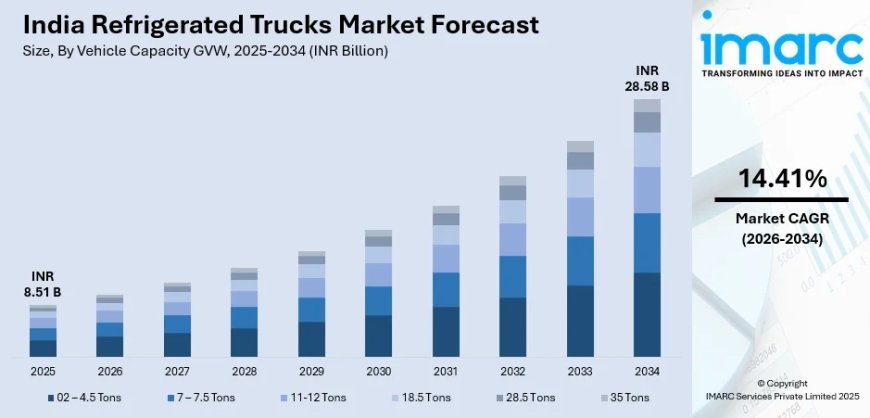India Refrigerated Trucks Market 2026-2034: Size, Share, Trends, Growth Projections & Revenue Forecast