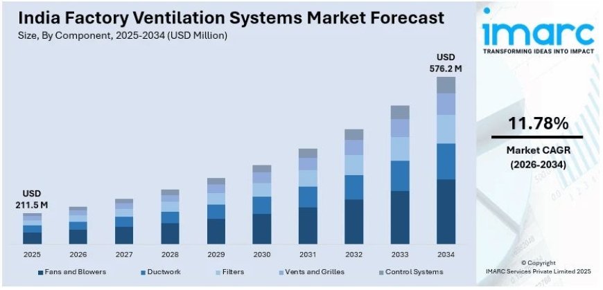 India Factory Ventilation Systems Market 2026-2034: $576.2 Mn Industry Growth, Trends & Strategic Outlook