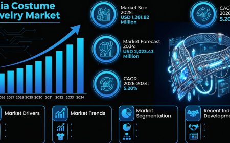 India Costume Jewelry Market 2026-2034: Trajectory Toward USD 2,023.43 Million at 5.20% CAGR