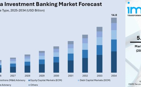 Australia Investment Banking Market Projected to Reach USD 14.0 Billion by 2034