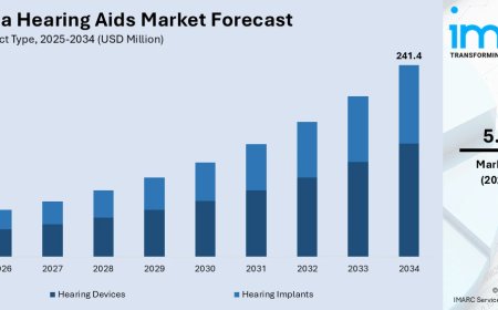 Australia Hearing Aids Market Projected to Reach USD 241.4 Million by 2034