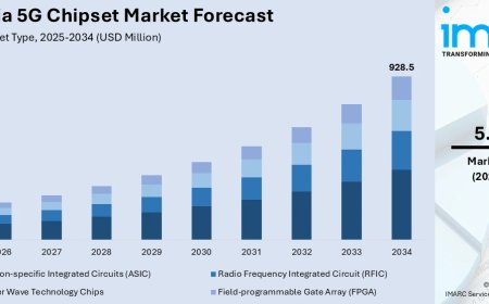 Australia 5G Chipset Market Projected to Reach USD 928.5 Million by 2034