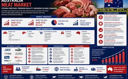 Australia Meat Market 2026 | Worth USD 34.39 Billion by 2034