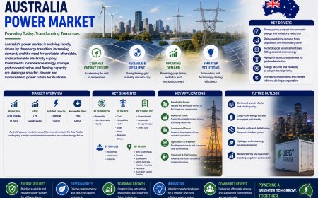 Australia Power Market 2026 | Worth 385.5 TWh by 2034