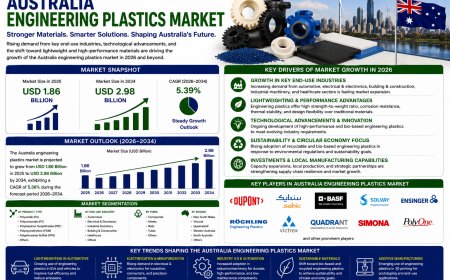 Australia Engineering Plastics Market 2026 | Worth USD 8.37 Billion by 2034