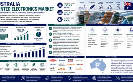 Australia Printed Electronics Market 2026 | Worth USD 5,315.1 Million by 2034