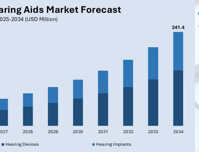 Australia Hearing Aids Market Projected to Reach USD 241.4 Million by 2034
