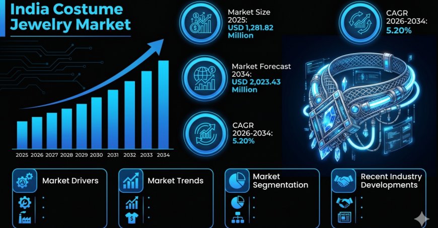 India Costume Jewelry Market 2026-2034: Trajectory Toward USD 2,023.43 Million at 5.20% CAGR