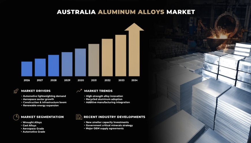 Australia Aluminum Alloys Market 2026-2034 | Trends, Growth and Forecast - IMARC Group