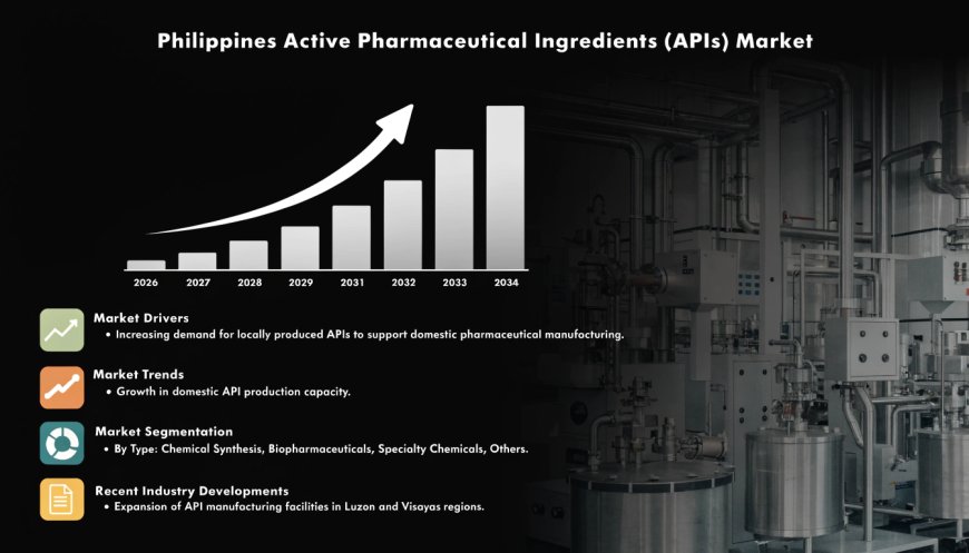 Philippines Active Pharmaceutical Ingredients (APIs) Market | Size, Growth, Trends and Analysis 2026-2034