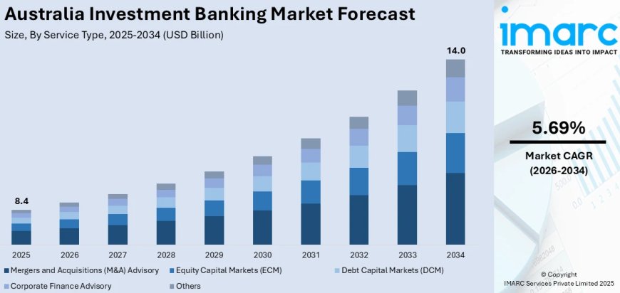 Australia Investment Banking Market Projected to Reach USD 14.0 Billion by 2034
