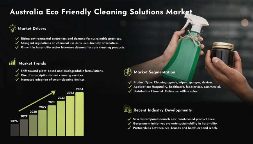 Australia Eco Friendly Cleaning Solutions Market | Size, Growth, Trends and Analysis 2026‑2034