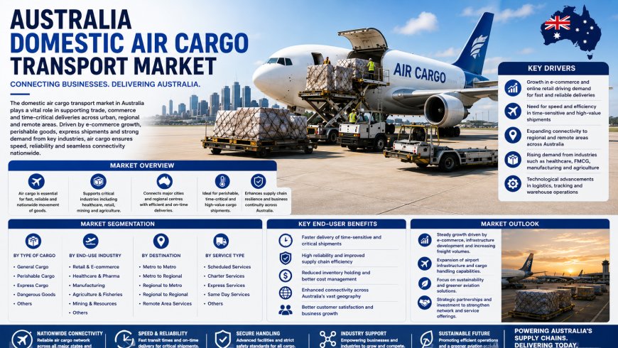 Australia Domestic Air Cargo Transport Market Size, Share, Report 2026‑2034