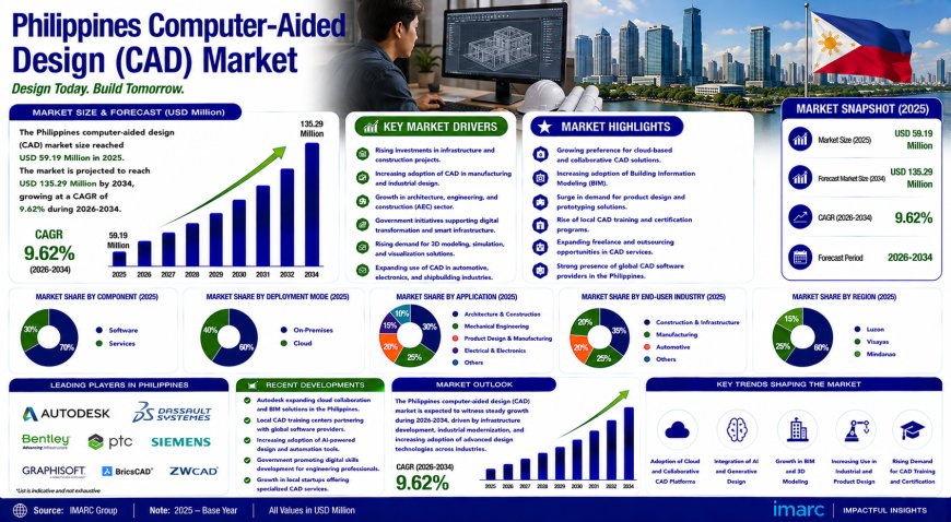 Philippines Computer-Aided Design (CAD) Market Share, Trends & Forecast 2034