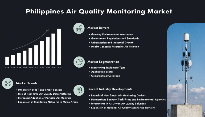 Philippines Air Quality Monitoring Market 2026-2034 | Trends, Growth and Forecast – IMARC Group