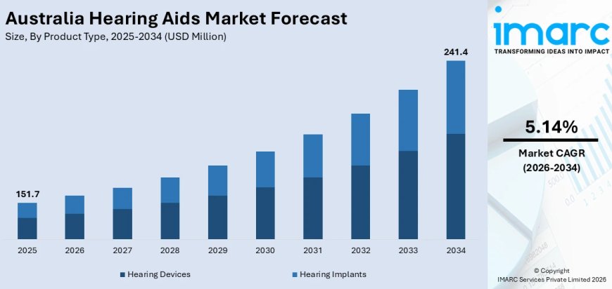 Australia Hearing Aids Market Projected to Reach USD 241.4 Million by 2034