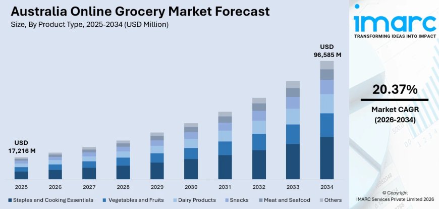 Australia Online Grocery Market 2026 | Worth USD 96,585 Million by 2034