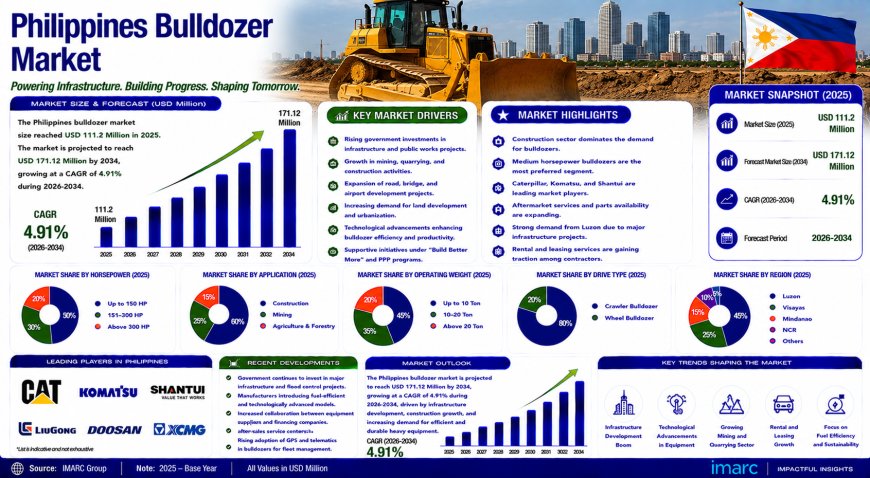 Philippines Bulldozer Market 2026-2034 | Share, Growth and Forecast - IMARC Group