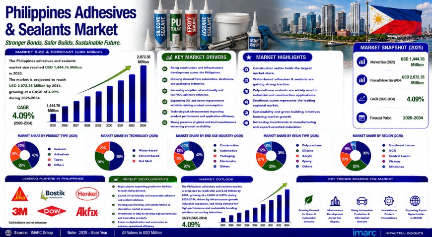 Philippines Adhesives and Sealants Market Size, Share, Report 2034