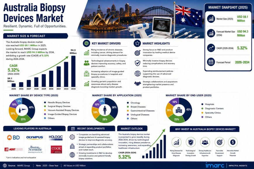 Philippines Biopsy Devices Market 2026-2034 | Trends, Growth and Forecast - IMARC Group